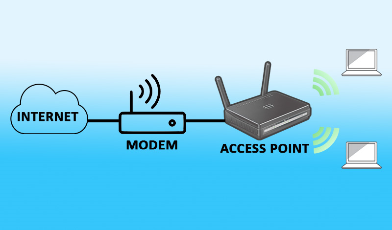 Access Point là gì? Nên dùng Access Point, Router hay Modem? -  Thegioididong.com